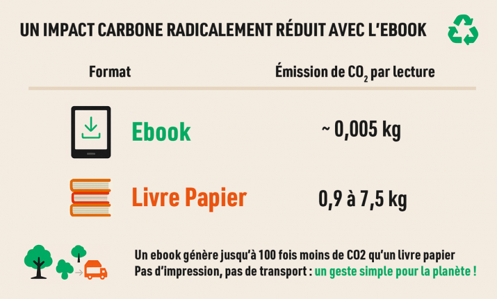 infographie comparative de l'impact carbone entre l'ebook et le livre papier